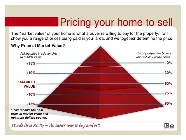 Guide to Selling Your Home